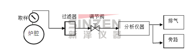 鍍鋅線氣體分析系統(tǒng)流程圖 鍍鋅線氣體分析系統(tǒng)流程圖