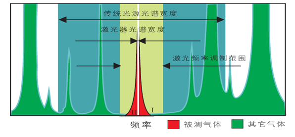 可調諧半導體激光吸收光譜技術原理.jpg 可調諧半導體激光吸收光譜技術原理.jpg