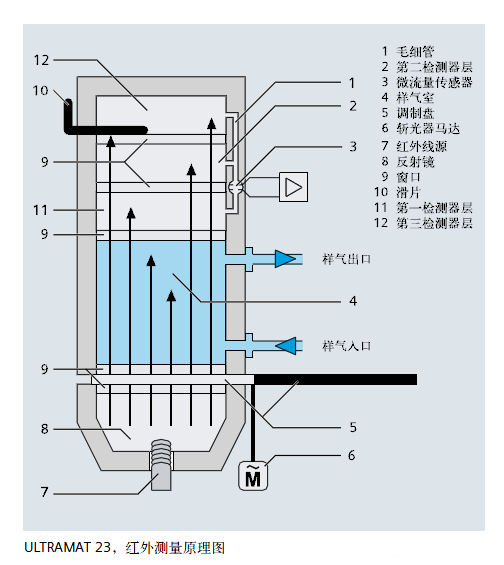 ULTRAMAT23,紅外測(cè)量原理圖 ULTRAMAT23,紅外測(cè)量原理圖