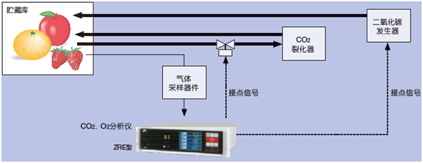 對貯藏庫中的CO2，O2濃度進(jìn)行恰當(dāng)?shù)墓芾?，就能保持食品的鮮度