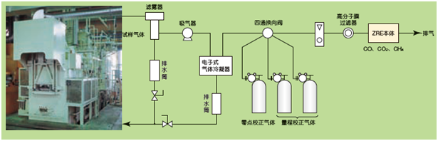 工業(yè)爐等的CO，CH4，CO2測量例