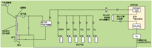 鍋爐、垃圾焚燒爐的排氣測量例(NO，SO2，CO，CO2，O2測量)