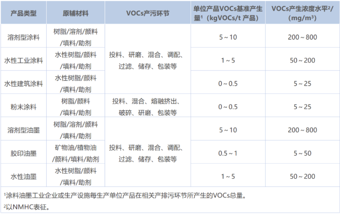 涂料工業VOCs污染防治可行技術有哪些?